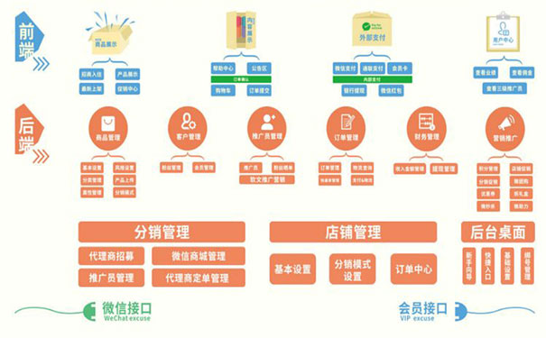 如何快速将第三方分销系统对接到微信公众平台(图1)