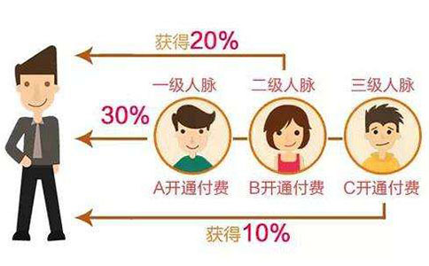 微信三级分销是什么个情况怎么创建制作在哪里做(图3)