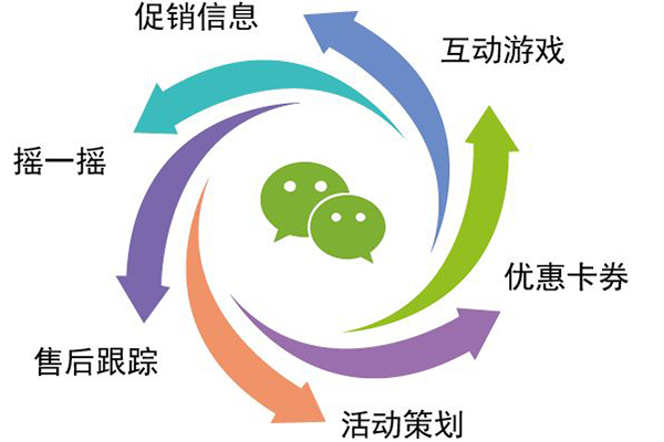 效果显著的微信营销系统怎么使用(图2)